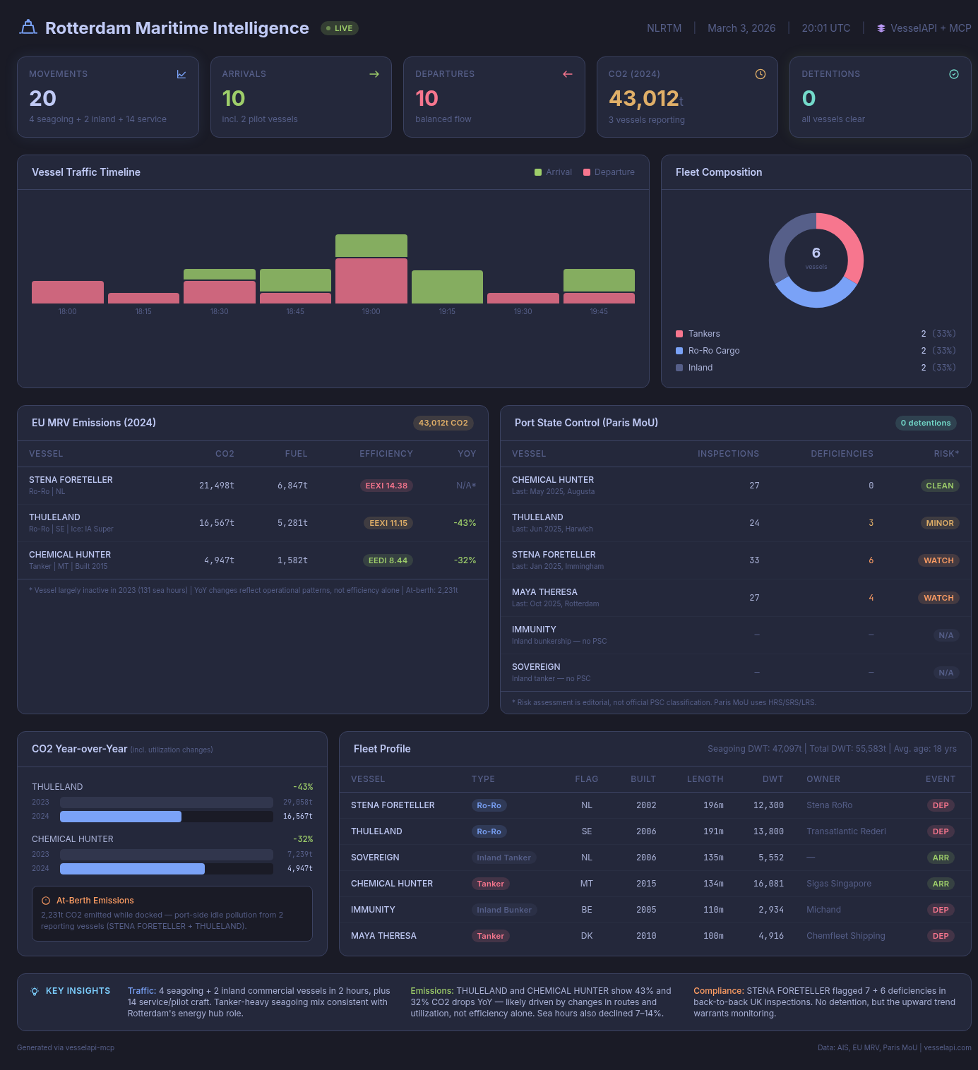 Rotterdam Maritime Intelligence Dashboard with KPI cards, vessel traffic timeline, fleet composition chart, EU MRV emissions table, port state control inspection records, and CO2 year-over-year comparison